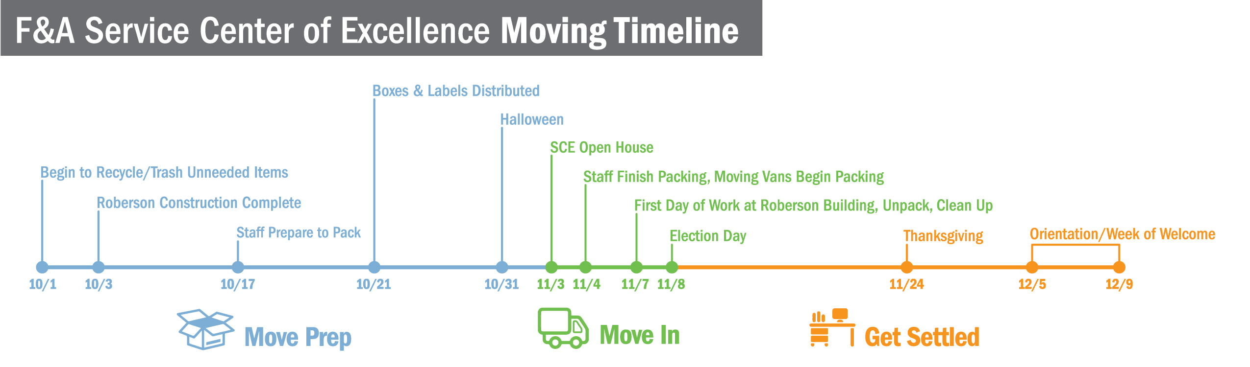 SCE Move Timeline
